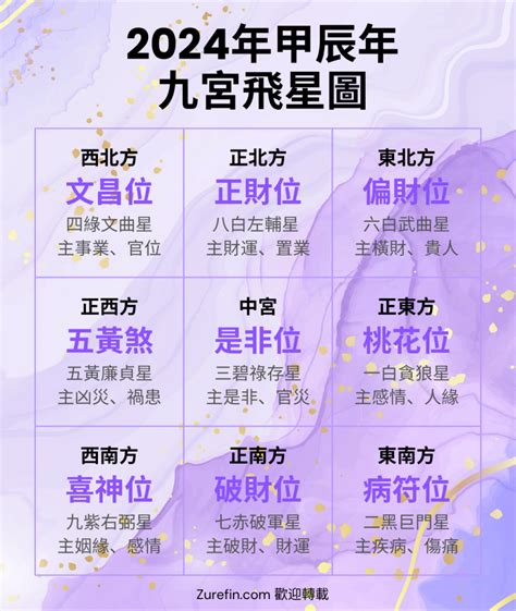 2022 九宮飛星|【玄空飛星風水2022】